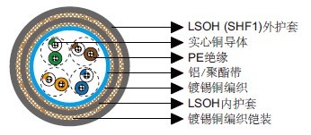 Armoured Cat 5e SF/UTP 24AWG